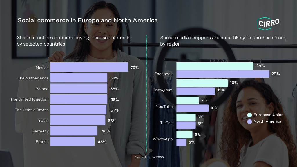 graph showing Social commerce trends in Europe and North America